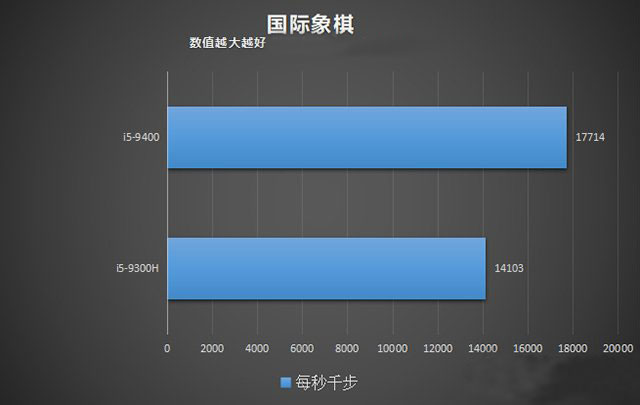 臺式機和筆記本CPU性能差多少？臺式機CPU和筆記本CPU性能差距對比