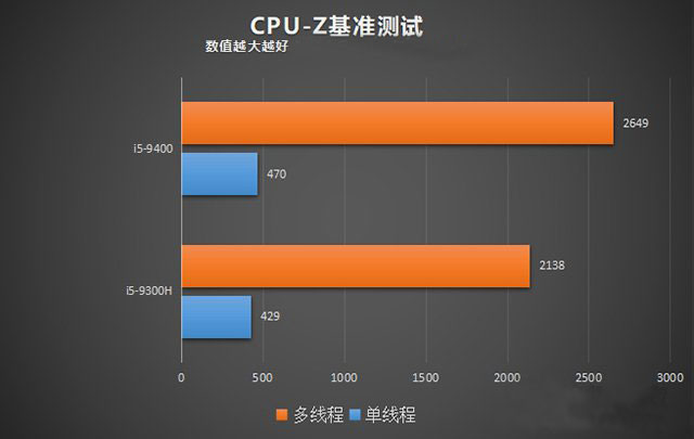 臺式機和筆記本CPU性能差多少？臺式機CPU和筆記本CPU性能差距對比